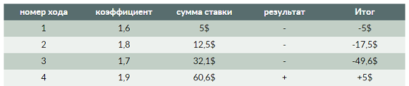 Догон - одна из популярных стратегий беттинга Догон - одна из популярных стратегий беттинга