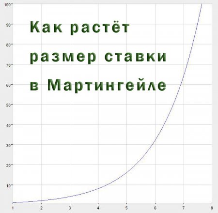 Стратегия ставок по системе Мартингейла Стратегия ставок по системе Мартингейла