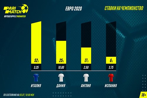 Клиенты букмекеров ставят на победу Италии на Евро-2020 перед ½ финала