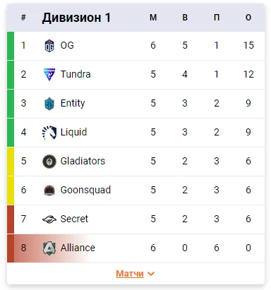 Alliance вылетела из первого дивизиона DPC 2021/2022 для Европы