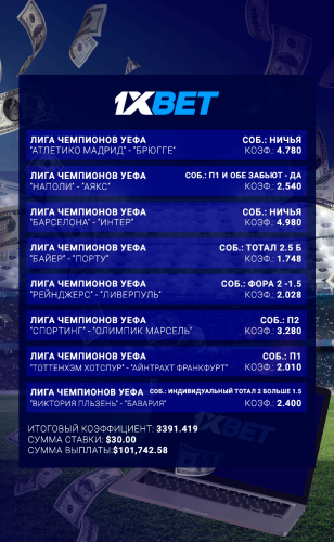 Игрок 1xBet выиграл более 100 тысяч долларов, поставив всего 30